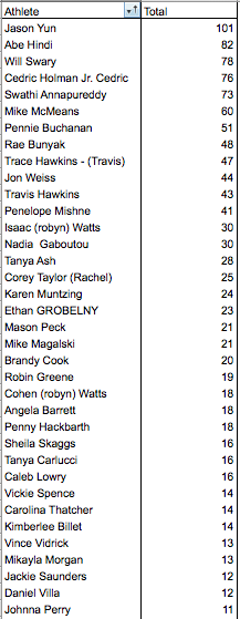 online numbers from wodify dublin, ohio